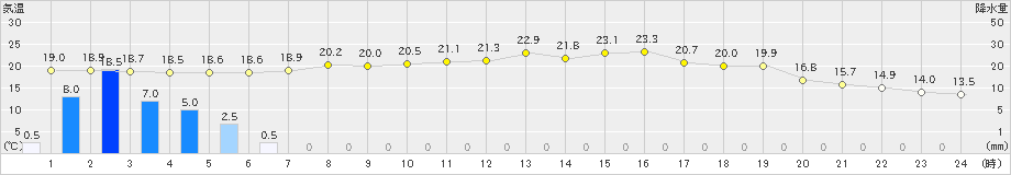 佐久間(>2022年05月14日)のアメダスグラフ