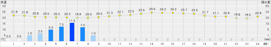 網代(>2022年05月14日)のアメダスグラフ