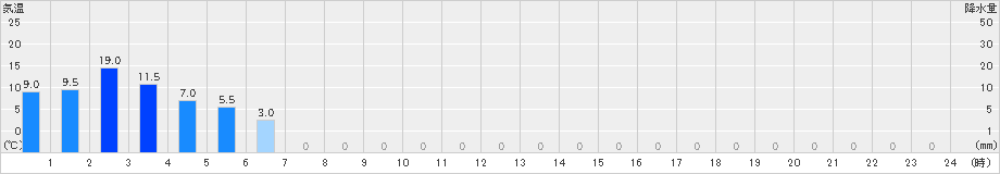 高根山(>2022年05月14日)のアメダスグラフ