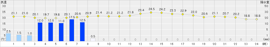 稲取(>2022年05月14日)のアメダスグラフ