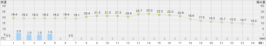 愛西(>2022年05月14日)のアメダスグラフ