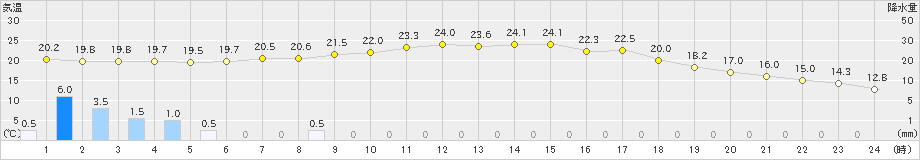 豊田(>2022年05月14日)のアメダスグラフ