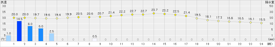 蒲郡(>2022年05月14日)のアメダスグラフ