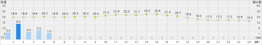 南知多(>2022年05月14日)のアメダスグラフ