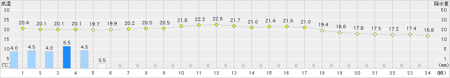 伊良湖(>2022年05月14日)のアメダスグラフ