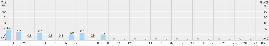 笠取山(>2022年05月14日)のアメダスグラフ