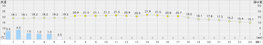 津(>2022年05月14日)のアメダスグラフ