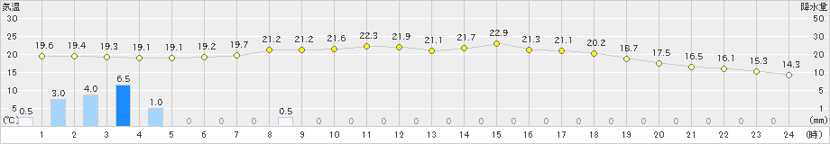 小俣(>2022年05月14日)のアメダスグラフ