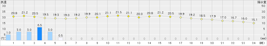 鳥羽(>2022年05月14日)のアメダスグラフ