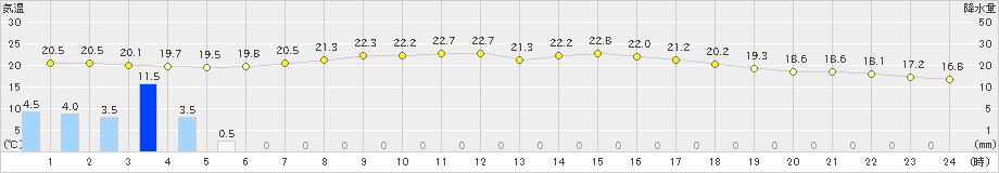 南伊勢(>2022年05月14日)のアメダスグラフ