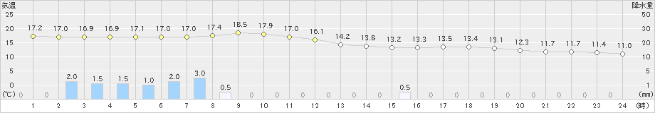 十日町(>2022年05月14日)のアメダスグラフ