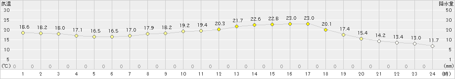 三入(>2022年05月14日)のアメダスグラフ