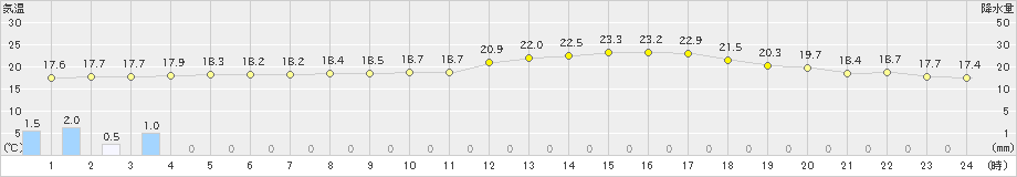 多度津(>2022年05月14日)のアメダスグラフ