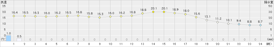 本川(>2022年05月14日)のアメダスグラフ