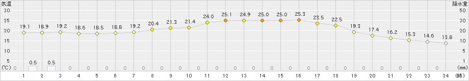 大栃(>2022年05月14日)のアメダスグラフ