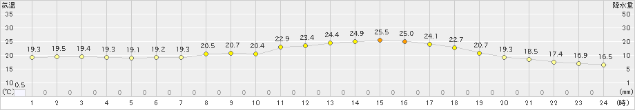 中村(>2022年05月14日)のアメダスグラフ