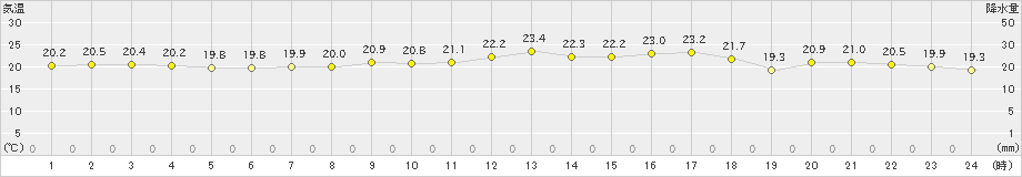 清水(>2022年05月14日)のアメダスグラフ