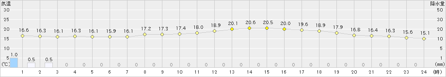 八幡(>2022年05月14日)のアメダスグラフ