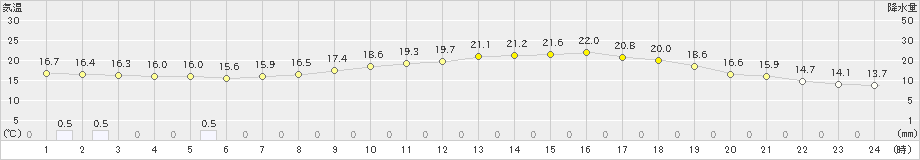 飯塚(>2022年05月14日)のアメダスグラフ