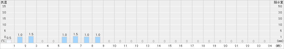 英彦山(>2022年05月14日)のアメダスグラフ