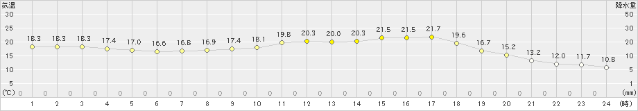 院内(>2022年05月14日)のアメダスグラフ