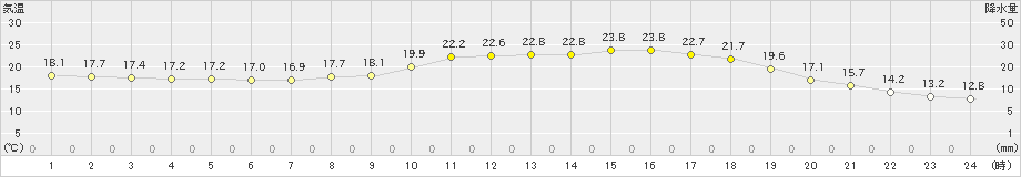 日田(>2022年05月14日)のアメダスグラフ