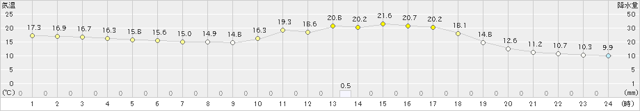 玖珠(>2022年05月14日)のアメダスグラフ