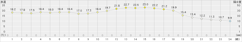 宇目(>2022年05月14日)のアメダスグラフ