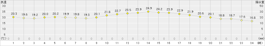 蒲江(>2022年05月14日)のアメダスグラフ