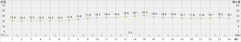 鰐浦(>2022年05月14日)のアメダスグラフ