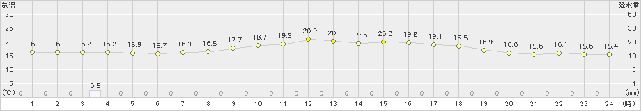 平戸(>2022年05月14日)のアメダスグラフ