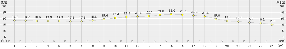 長崎(>2022年05月14日)のアメダスグラフ