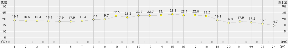 口之津(>2022年05月14日)のアメダスグラフ