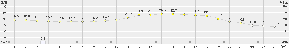 八代(>2022年05月14日)のアメダスグラフ