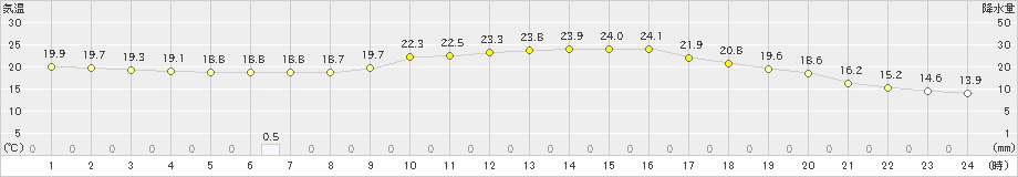 川内(>2022年05月14日)のアメダスグラフ