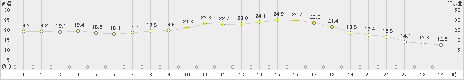 溝辺(>2022年05月14日)のアメダスグラフ