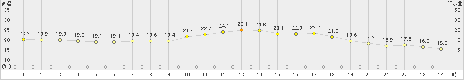 東市来(>2022年05月14日)のアメダスグラフ