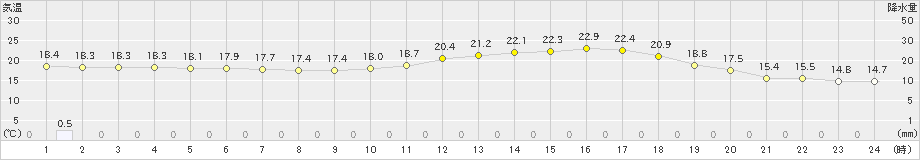 牧之原(>2022年05月14日)のアメダスグラフ