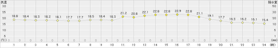 輝北(>2022年05月14日)のアメダスグラフ