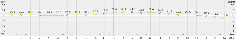 加世田(>2022年05月14日)のアメダスグラフ