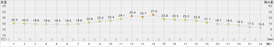 志布志(>2022年05月14日)のアメダスグラフ