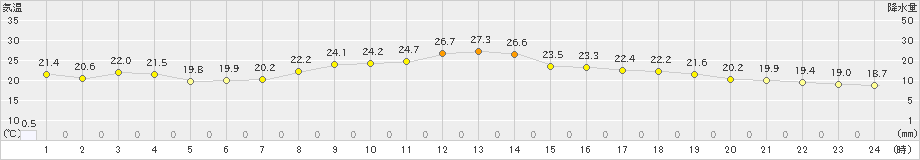 内之浦(>2022年05月14日)のアメダスグラフ