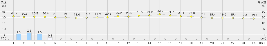 上中(>2022年05月14日)のアメダスグラフ