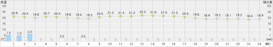 中之島(>2022年05月14日)のアメダスグラフ