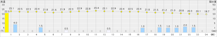 伊仙(>2022年05月14日)のアメダスグラフ