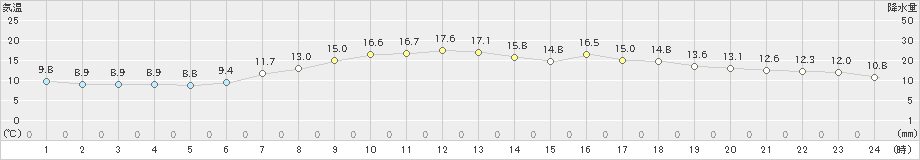 札幌(>2022年05月15日)のアメダスグラフ