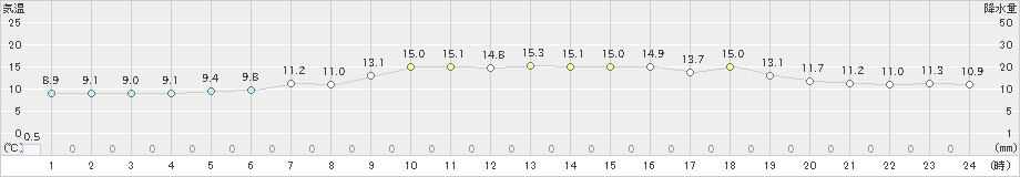 共和(>2022年05月15日)のアメダスグラフ