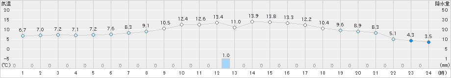 喜茂別(>2022年05月15日)のアメダスグラフ