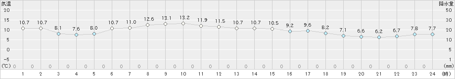 納沙布(>2022年05月15日)のアメダスグラフ