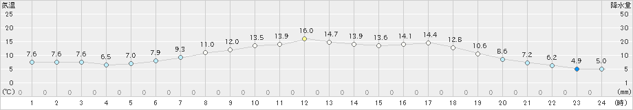 穂別(>2022年05月15日)のアメダスグラフ